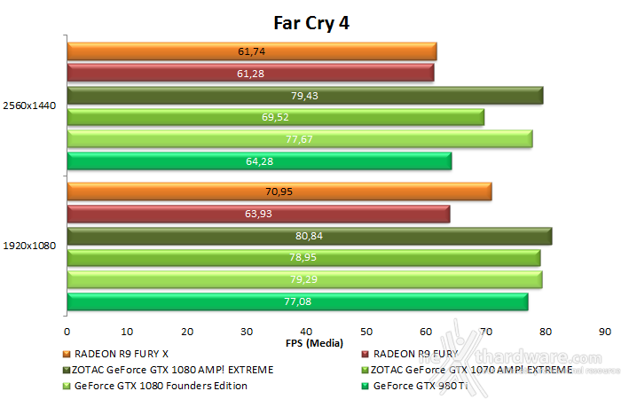 ZOTAC GeForce GTX 1080 & GTX 1070 AMP! Extreme 11. Far Cry 4 & GTA V 10