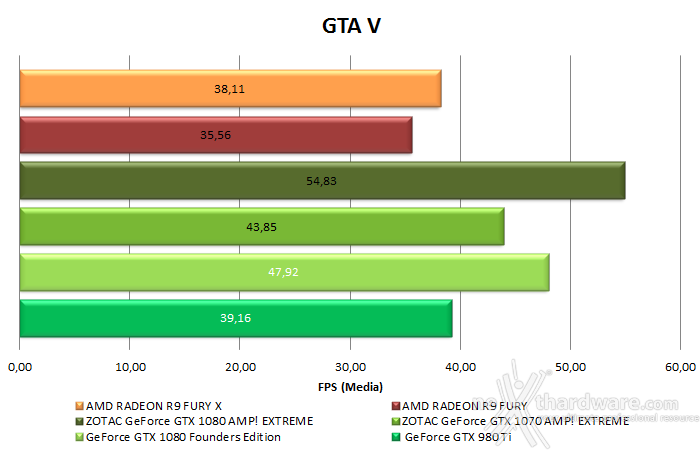 ZOTAC GeForce GTX 1080 & GTX 1070 AMP! Extreme 16. Test in 4K 4