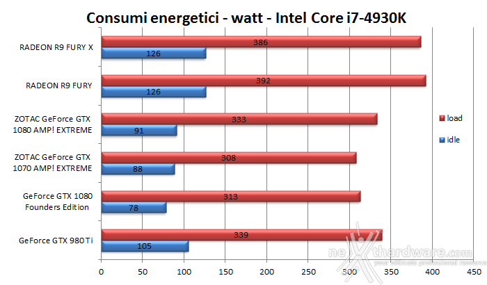 ZOTAC GeForce GTX 1080 & GTX 1070 AMP! Extreme 18. Temperature, consumi e rumorosità 2