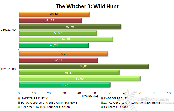 ZOTAC GeForce GTX 1080 & GTX 1070 AMP! Extreme 12. Tom Clancy's The Division & The Witcher 3: Wild Hunt 24