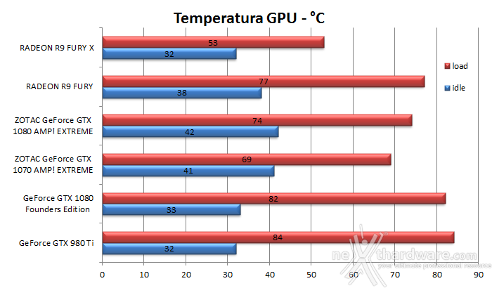 ZOTAC GeForce GTX 1080 & GTX 1070 AMP! Extreme 18. Temperature, consumi e rumorosità 1