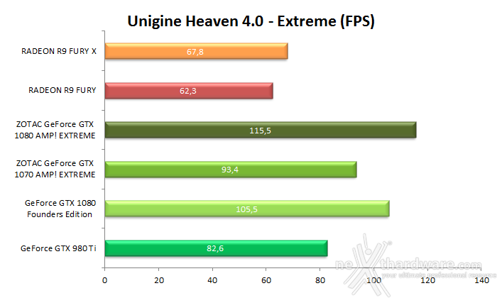 ZOTAC GeForce GTX 1080 & GTX 1070 AMP! Extreme 9. 3DMark & Unigine 3