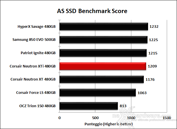 Corsair Neutron XTi 480GB 12. AS SSD Benchmark 13