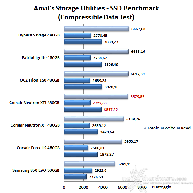 Corsair Neutron XTi 480GB 14. Anvil's Storage Utilities 1.1.0 6
