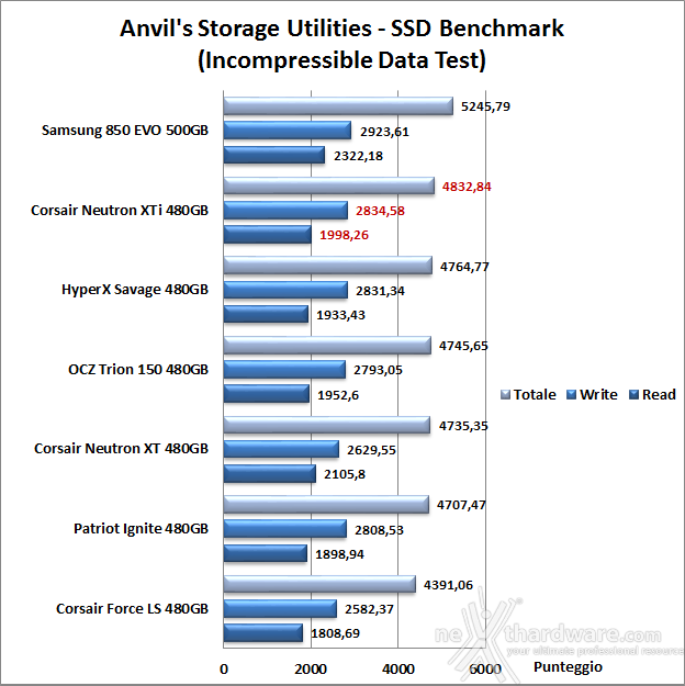 Corsair Neutron XTi 480GB 14. Anvil's Storage Utilities 1.1.0 7