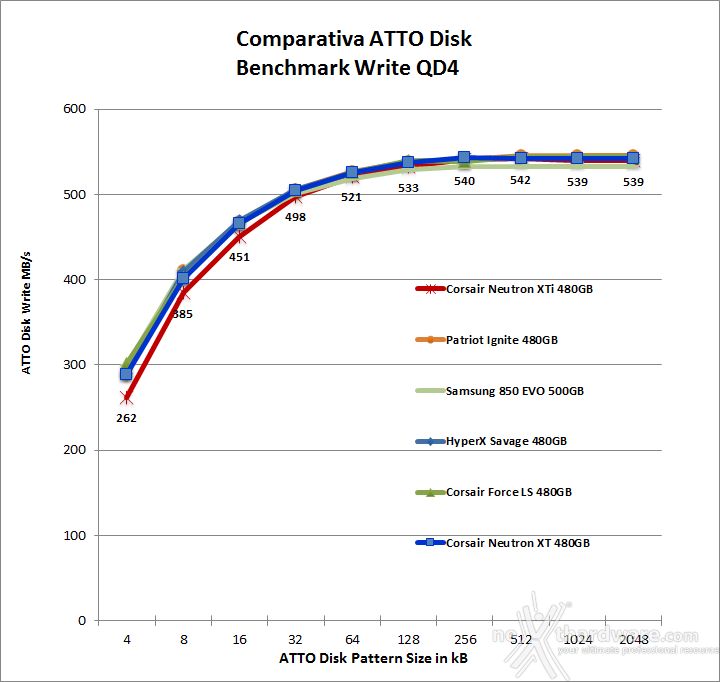 Corsair Neutron XTi 480GB 13. ATTO Disk v2.47 5