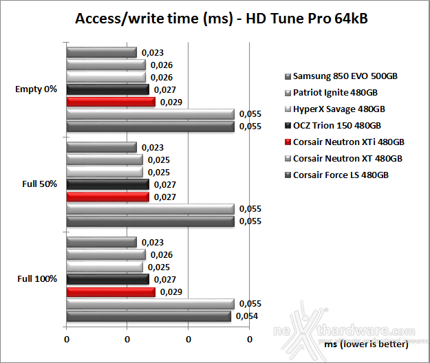 Corsair Neutron XTi 480GB 6. Test Endurance Sequenziale 9