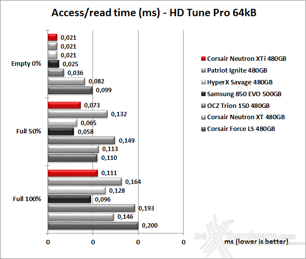 Corsair Neutron XTi 480GB 6. Test Endurance Sequenziale 8