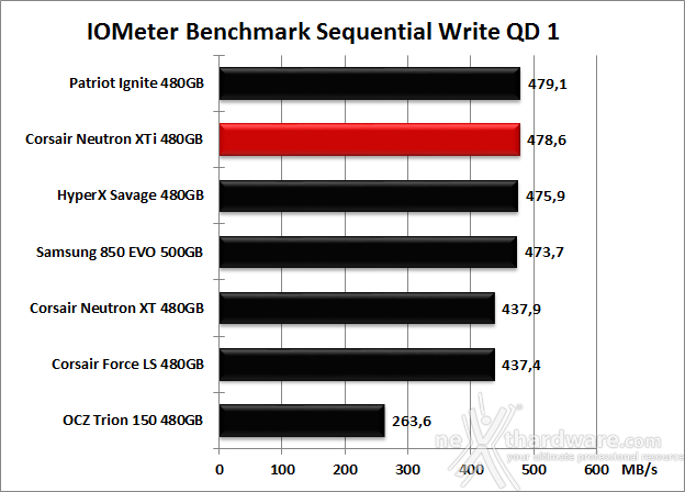 Corsair Neutron XTi 480GB 9. IOMeter Sequential 13