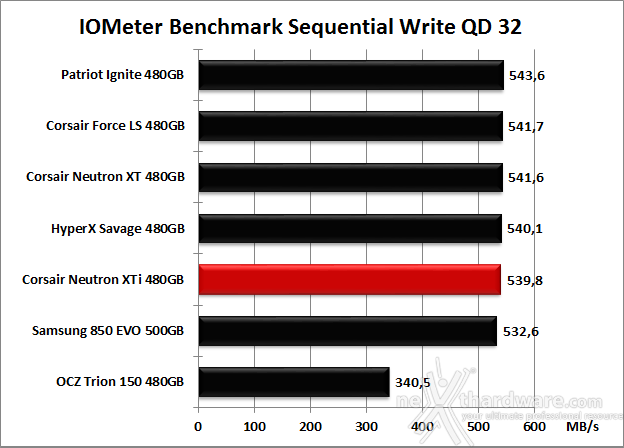 Corsair Neutron XTi 480GB 9. IOMeter Sequential 14