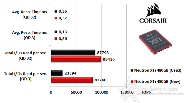 Corsair Neutron XTi 480GB 10. IOMeter Random 4kB 9
