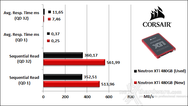 Corsair Neutron XTi 480GB 9. IOMeter Sequential 9