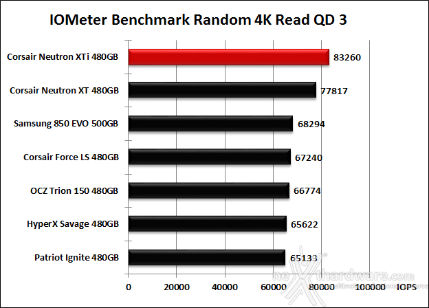 Corsair Neutron XTi 480GB 10. IOMeter Random 4kB 11