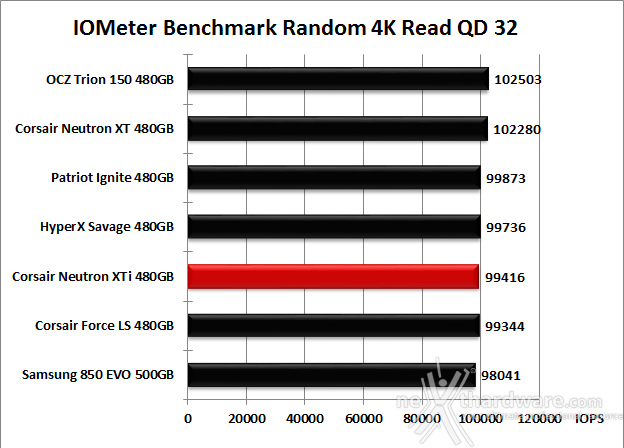 Corsair Neutron XTi 480GB 10. IOMeter Random 4kB 12