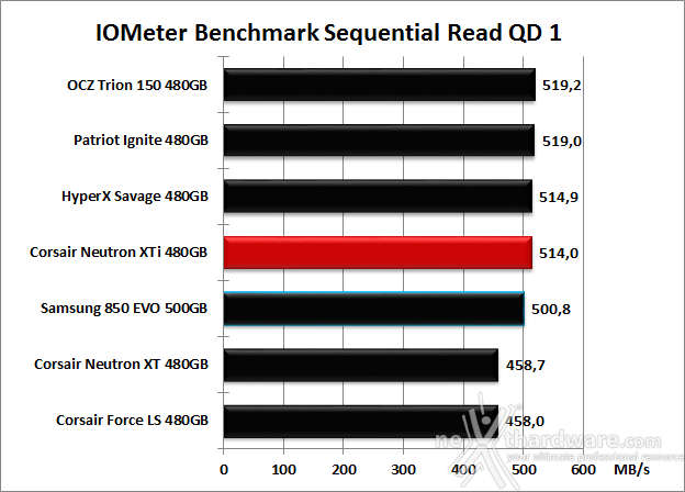 Corsair Neutron XTi 480GB 9. IOMeter Sequential 11