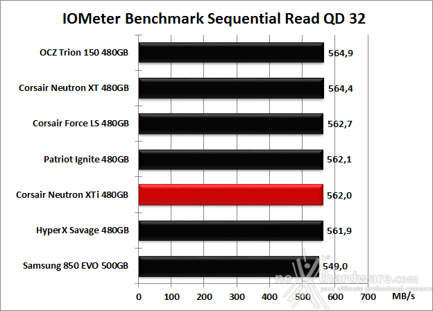 Corsair Neutron XTi 480GB 9. IOMeter Sequential 12
