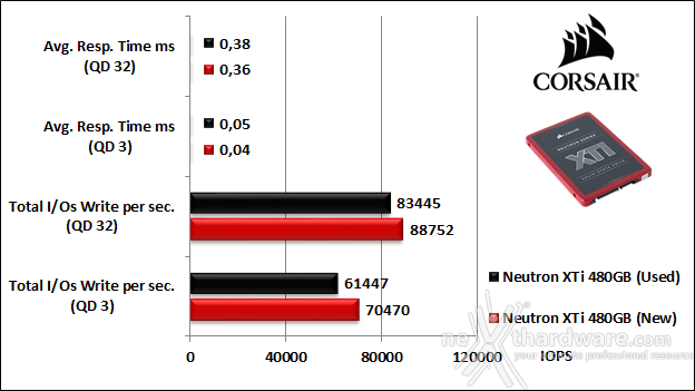 Corsair Neutron XTi 480GB 10. IOMeter Random 4kB 10