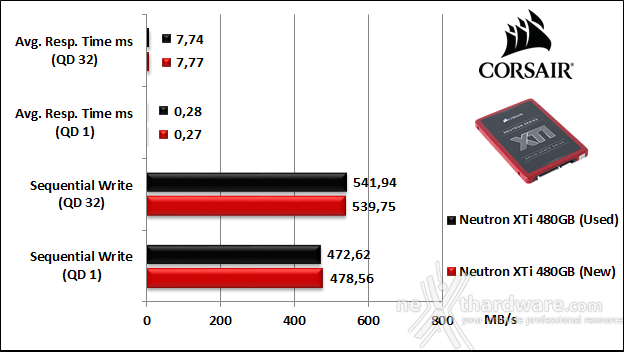 Corsair Neutron XTi 480GB 9. IOMeter Sequential 10