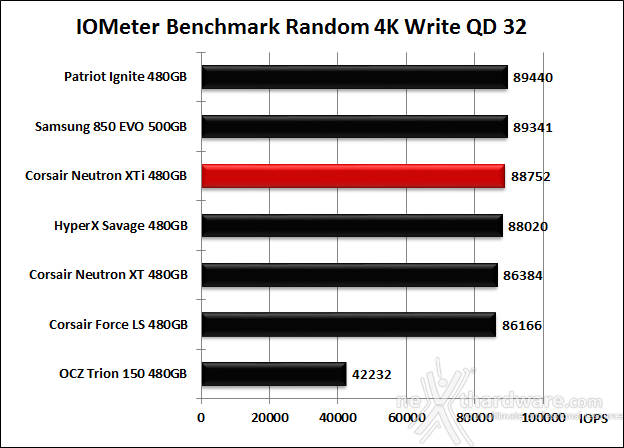 Corsair Neutron XTi 480GB 10. IOMeter Random 4kB 14