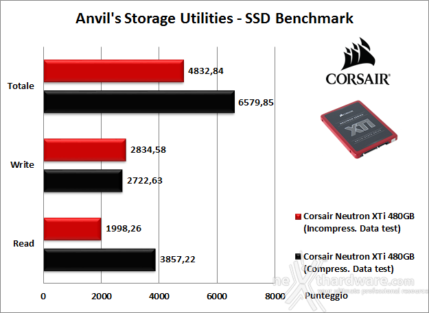 Corsair Neutron XTi 480GB 14. Anvil's Storage Utilities 1.1.0 5
