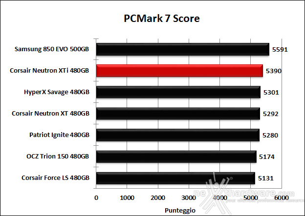 Corsair Neutron XTi 480GB 15. PCMark 7 & PCMark 8 3