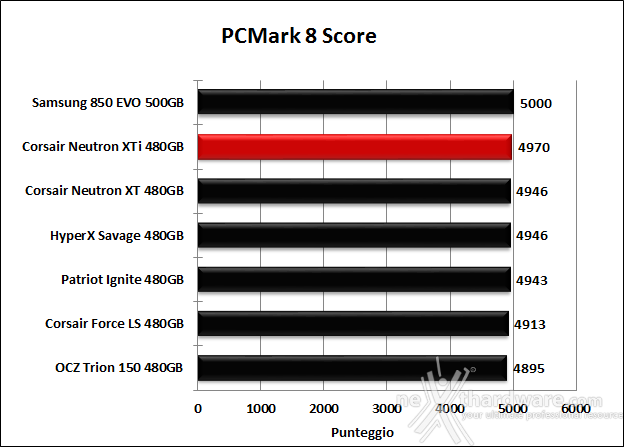 Corsair Neutron XTi 480GB 15. PCMark 7 & PCMark 8 6