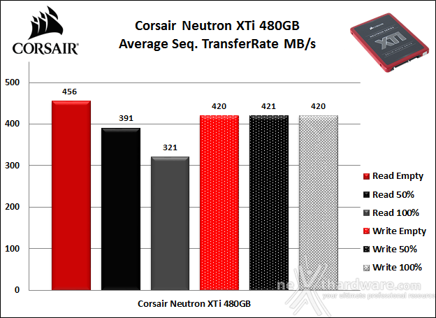 Corsair Neutron XTi 480GB 6. Test Endurance Sequenziale 7