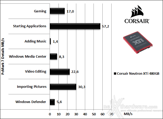 Corsair Neutron XTi 480GB 15. PCMark 7 & PCMark 8 2