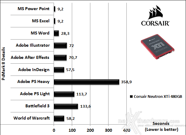 Corsair Neutron XTi 480GB 15. PCMark 7 & PCMark 8 5