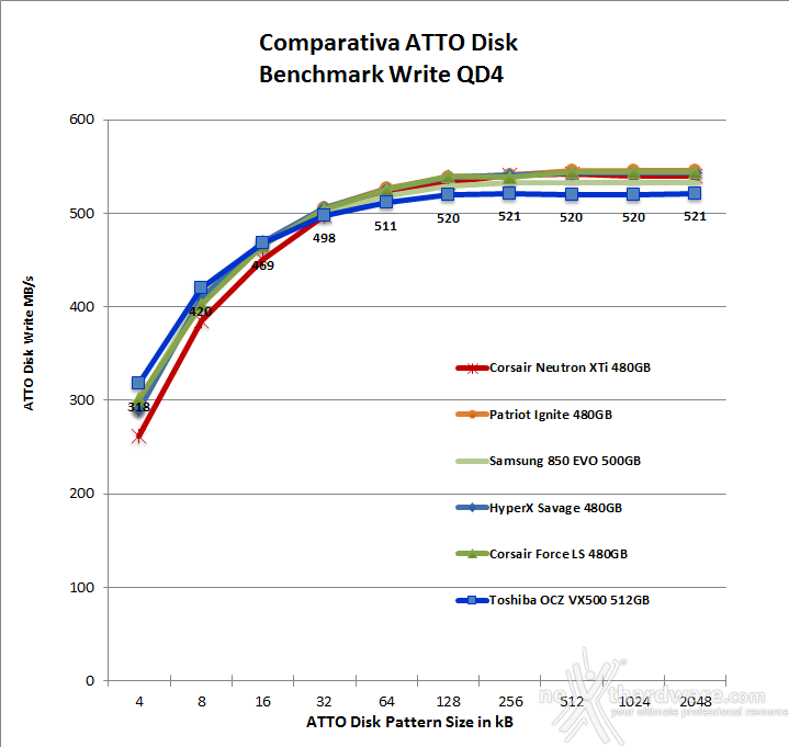 Toshiba OCZ VX500 512GB 13. ATTO Disk v2.47 5