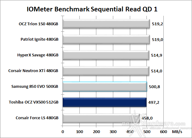 Toshiba OCZ VX500 512GB 9. IOMeter Sequential 11