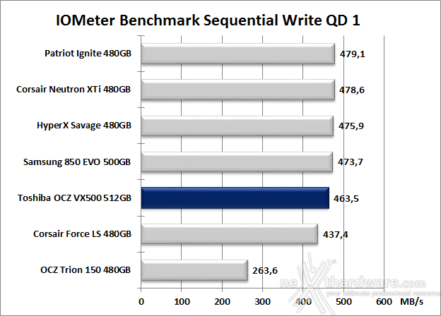 Toshiba OCZ VX500 512GB 9. IOMeter Sequential 13