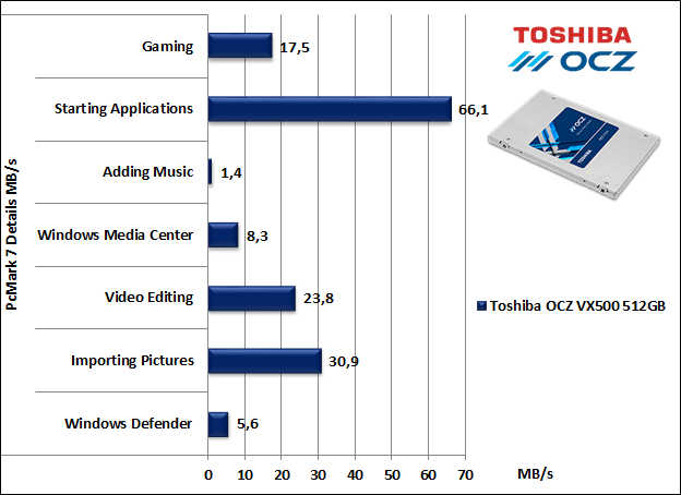 Toshiba OCZ VX500 512GB 15. PCMark 7 & PCMark 8 2