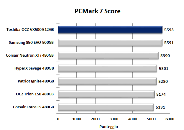 Toshiba OCZ VX500 512GB 15. PCMark 7 & PCMark 8 3