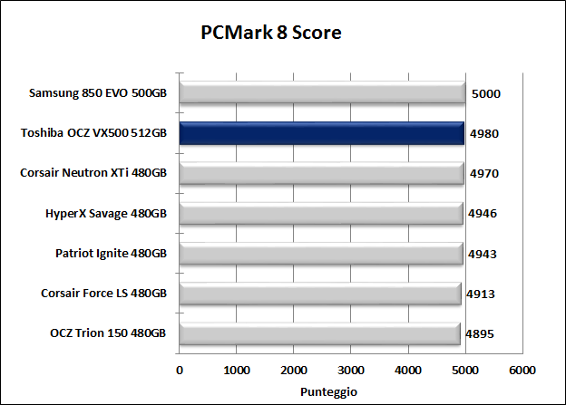 Toshiba OCZ VX500 512GB 15. PCMark 7 & PCMark 8 6