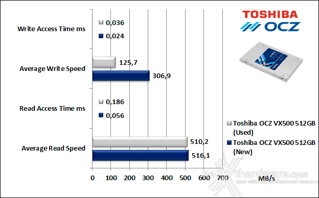 Toshiba OCZ VX500 512GB 7. Test Endurance Top Speed 5