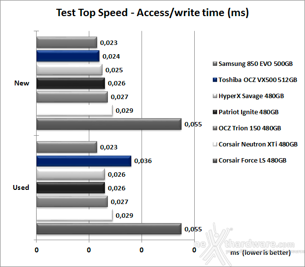 Toshiba OCZ VX500 512GB 7. Test Endurance Top Speed 8