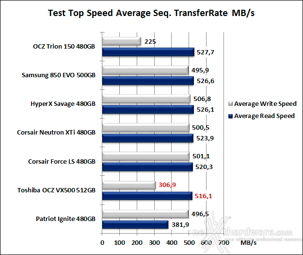 Toshiba OCZ VX500 512GB 7. Test Endurance Top Speed 6