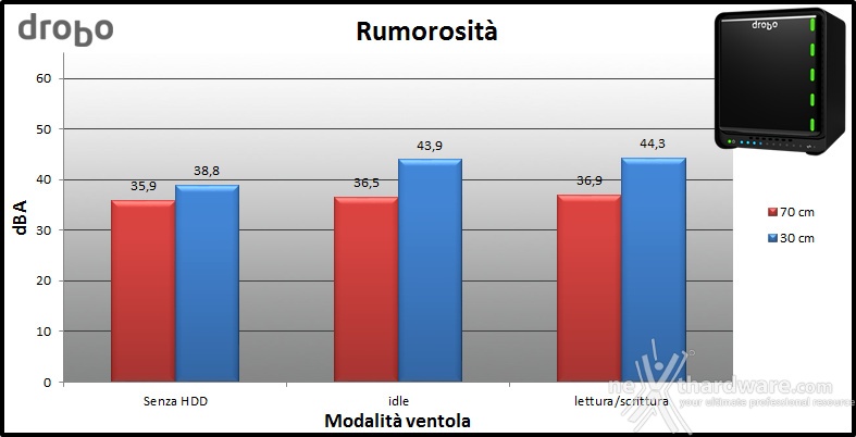 Drobo 5N 8. Consumo e rumorosità 3