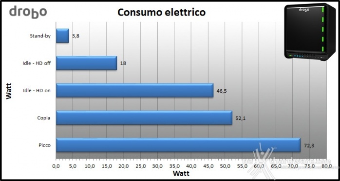 Drobo 5N 8. Consumo e rumorosità 2