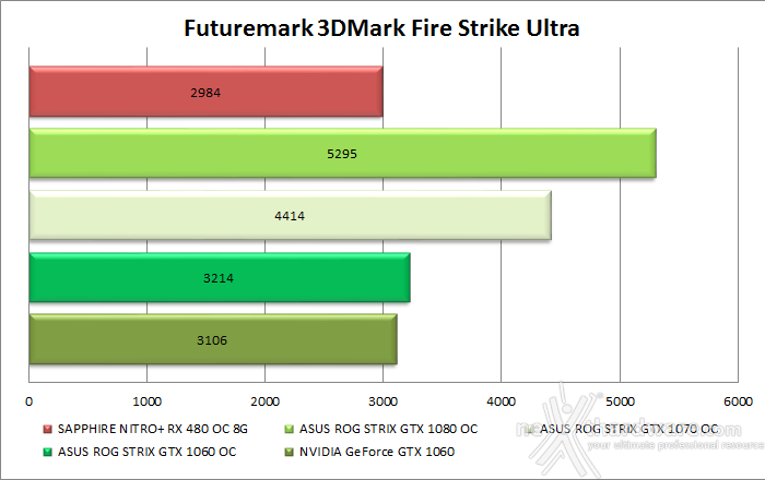 ASUS ROG STRIX GeForce GTX 1060 OC 9. 3DMark & Unigine 2