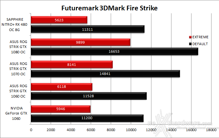 ASUS ROG STRIX GeForce GTX 1060 OC 9. 3DMark & Unigine 1