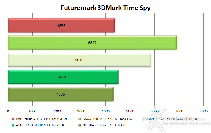 ASUS ROG STRIX GeForce GTX 1060 OC 13. 3DMark Time Spy 4
