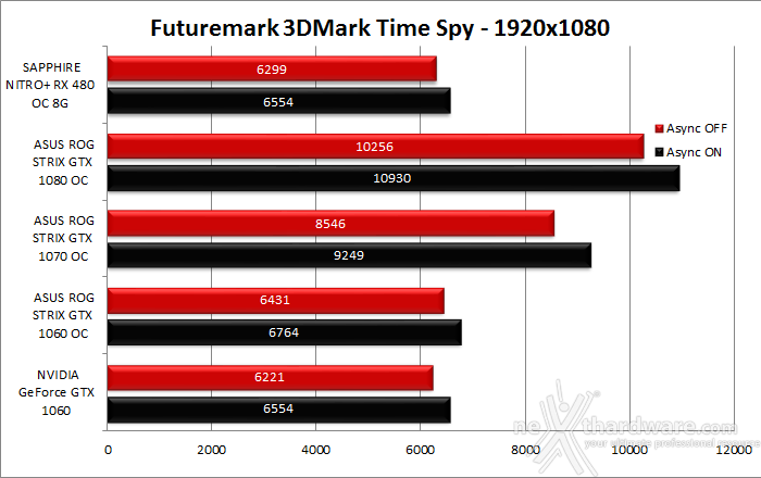 ASUS ROG STRIX GeForce GTX 1060 OC 13. 3DMark Time Spy 5