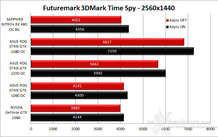 ASUS ROG STRIX GeForce GTX 1060 OC 13. 3DMark Time Spy 6