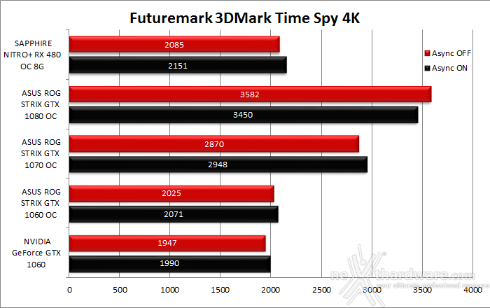 ASUS ROG STRIX GeForce GTX 1060 OC 13. 3DMark Time Spy 7