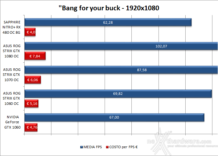 ASUS ROG STRIX GeForce GTX 1060 OC 18. Performance Scaling & Bang for your buck 4