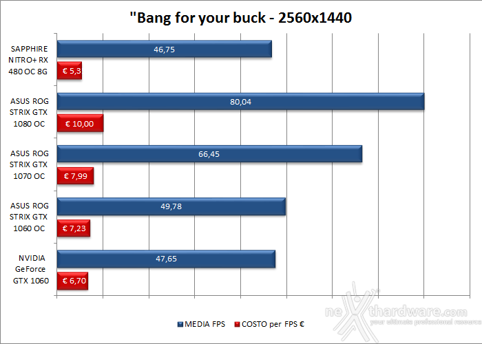 ASUS ROG STRIX GeForce GTX 1060 OC 18. Performance Scaling & Bang for your buck 5