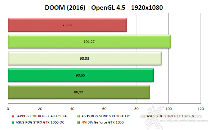 ASUS ROG STRIX GeForce GTX 1060 OC 15. Test OpenGL - DOOM (2016) 2