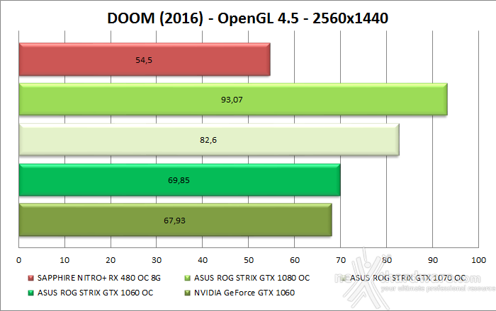 ASUS ROG STRIX GeForce GTX 1060 OC 15. Test OpenGL - DOOM (2016) 3